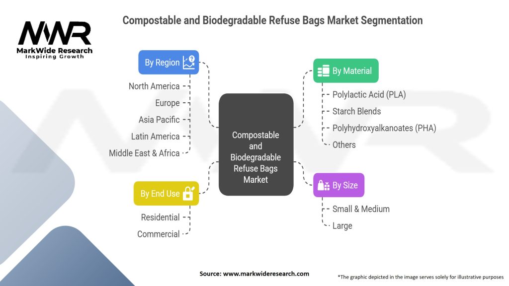 Compostable and Biodegradable Refuse Bags market Segmentation