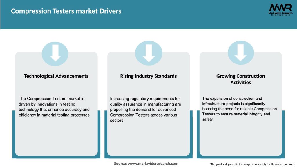 Compression Testers market Drivers