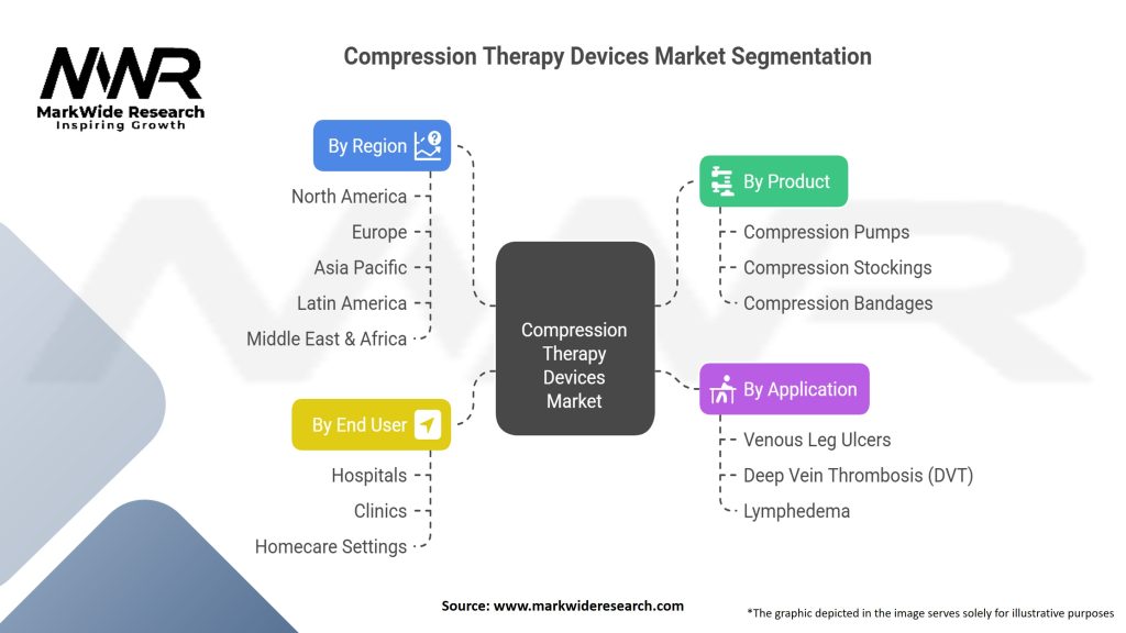 Compression Therapy Devices market Segmentation
