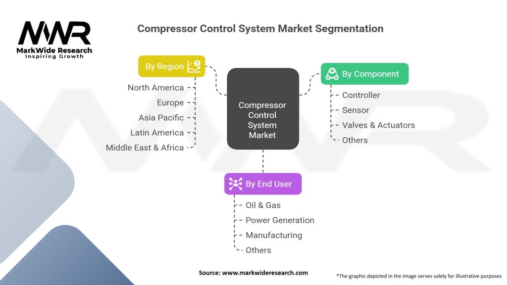 Compressor Control System market Segmentation