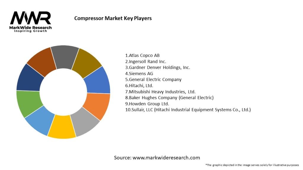 Compressor Market 