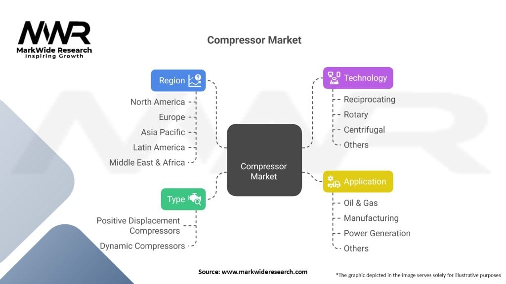 Compressor Market