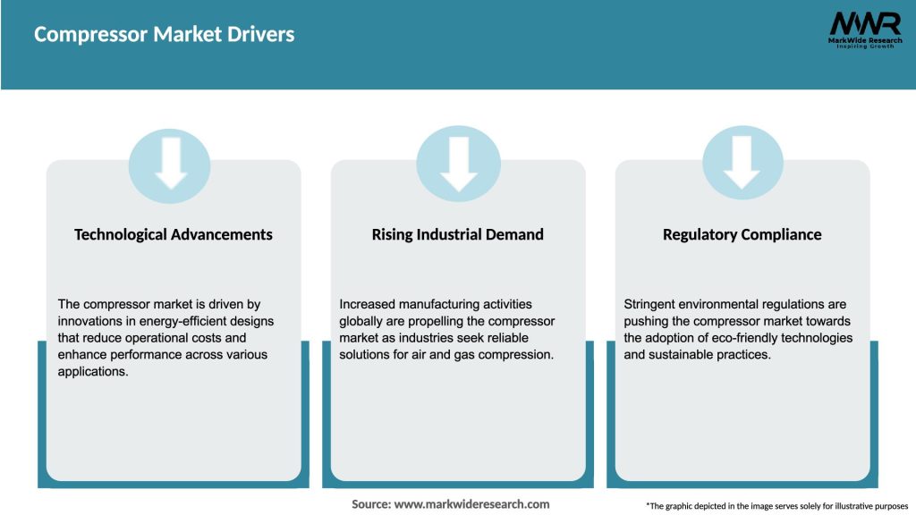 Compressor Market Drivers