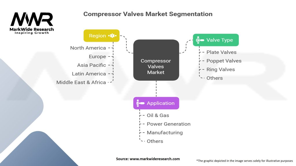 Compressor Valves market Segmentation