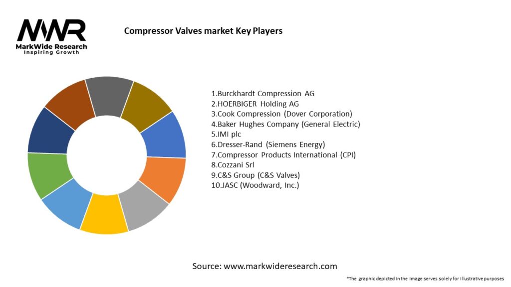 Compressor Valves market Key Players