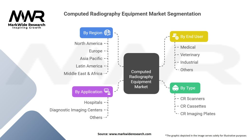 Computed Radiography (CR) Equipment Market