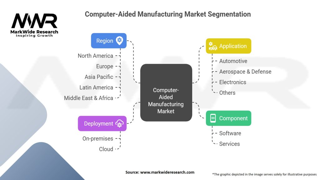 Computer-Aided Manufacturing Market