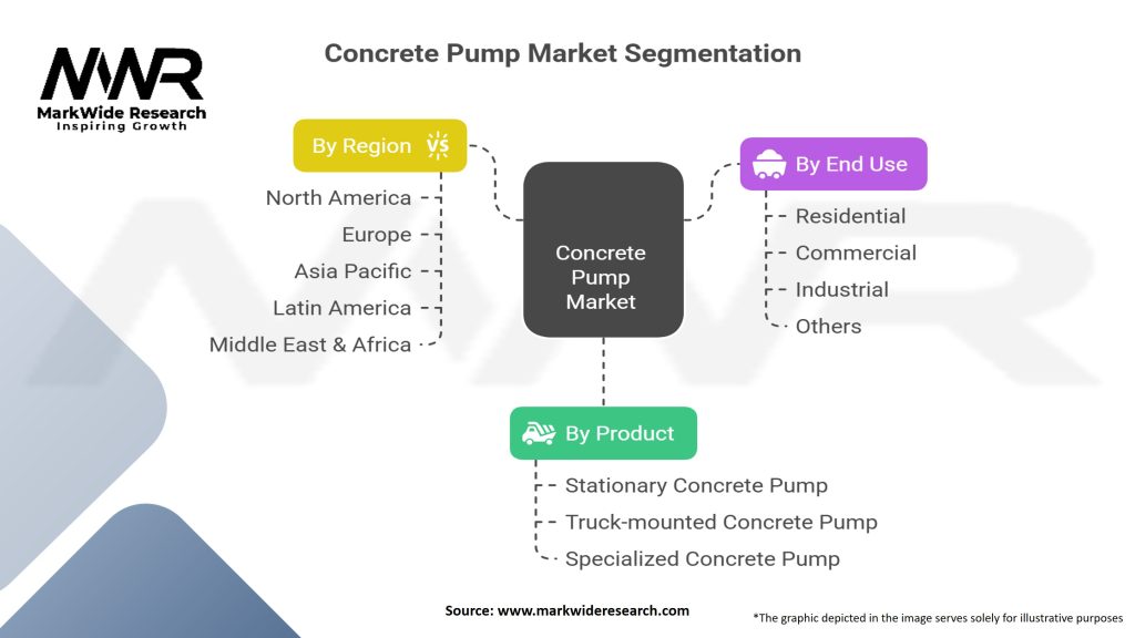 Concrete Pump market Segmentation