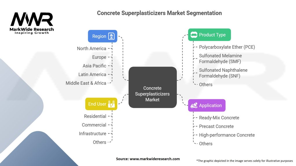 Concrete Superplasticizers Market