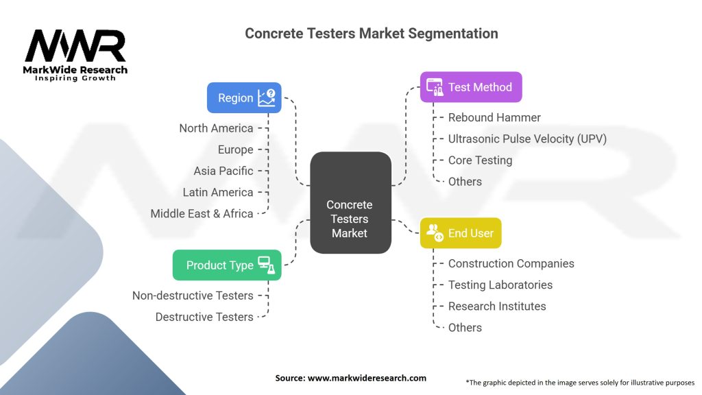 Concrete Testers market Segmentation