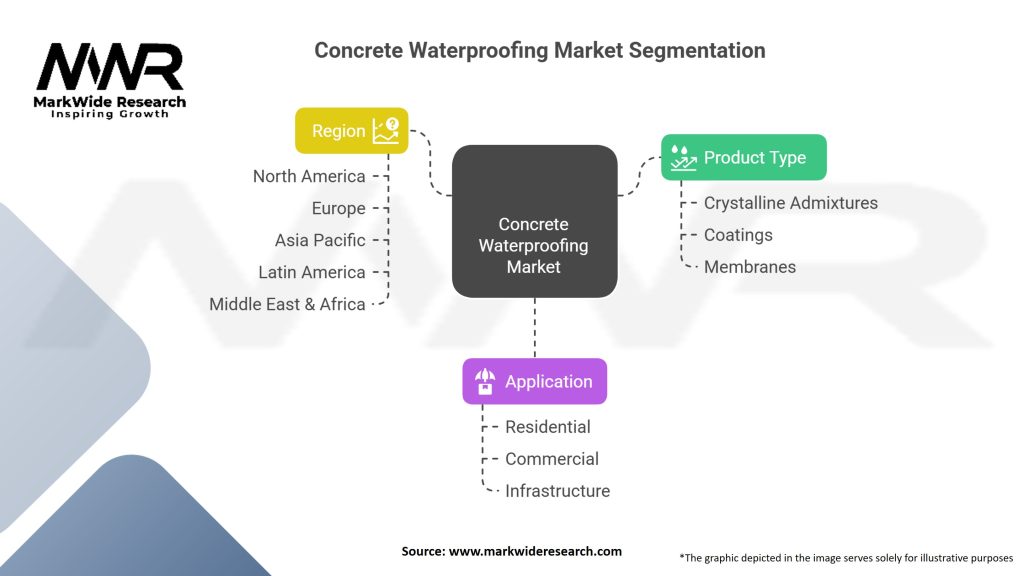 Concrete Waterproofing with Crystalline Technology market Segmentation
