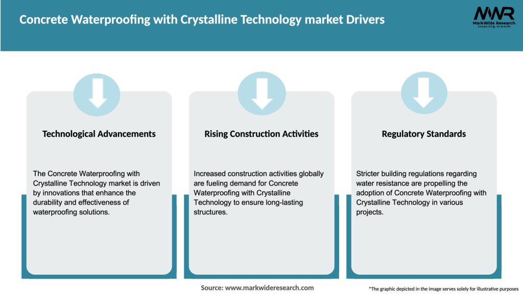 Concrete Waterproofing with Crystalline Technology market Drivers