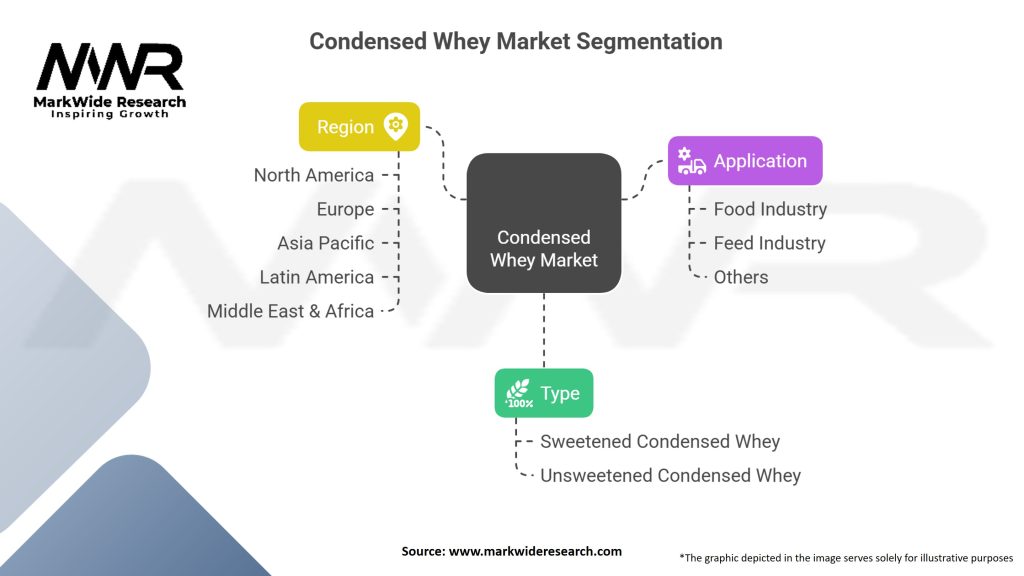 Condensed Whey market Segmentation