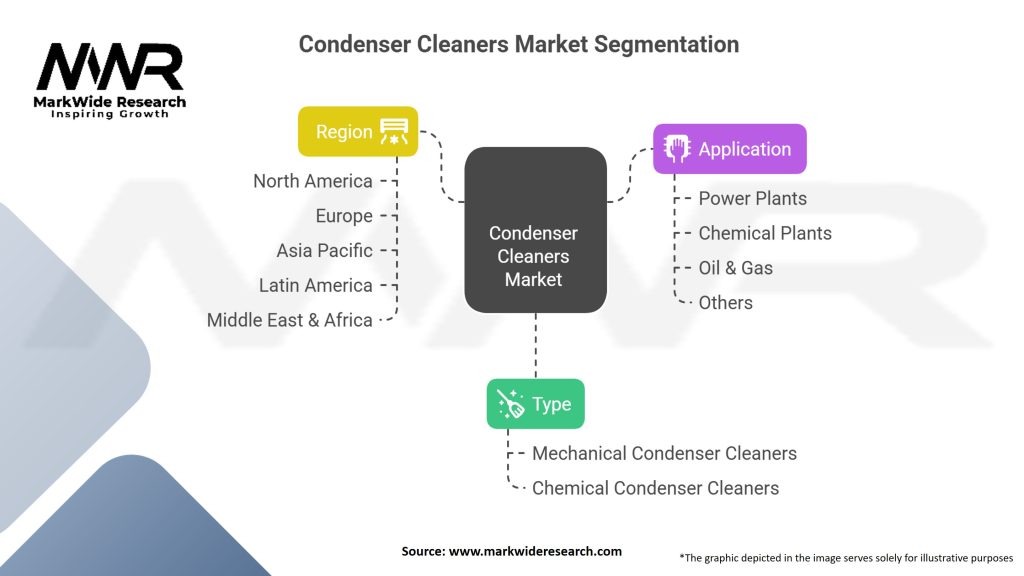 Condenser Cleaners Market