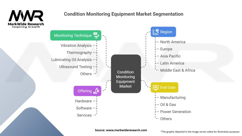 Condition Monitoring Equipment Market
