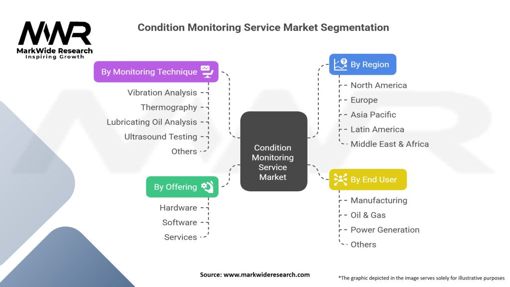 Condition Monitoring Service market Segmentation