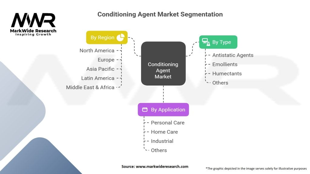 Conditioning Agent Market