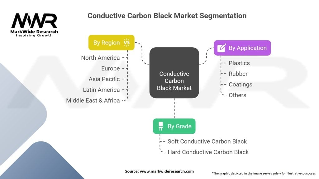 Conductive Carbon Black market Segmentation