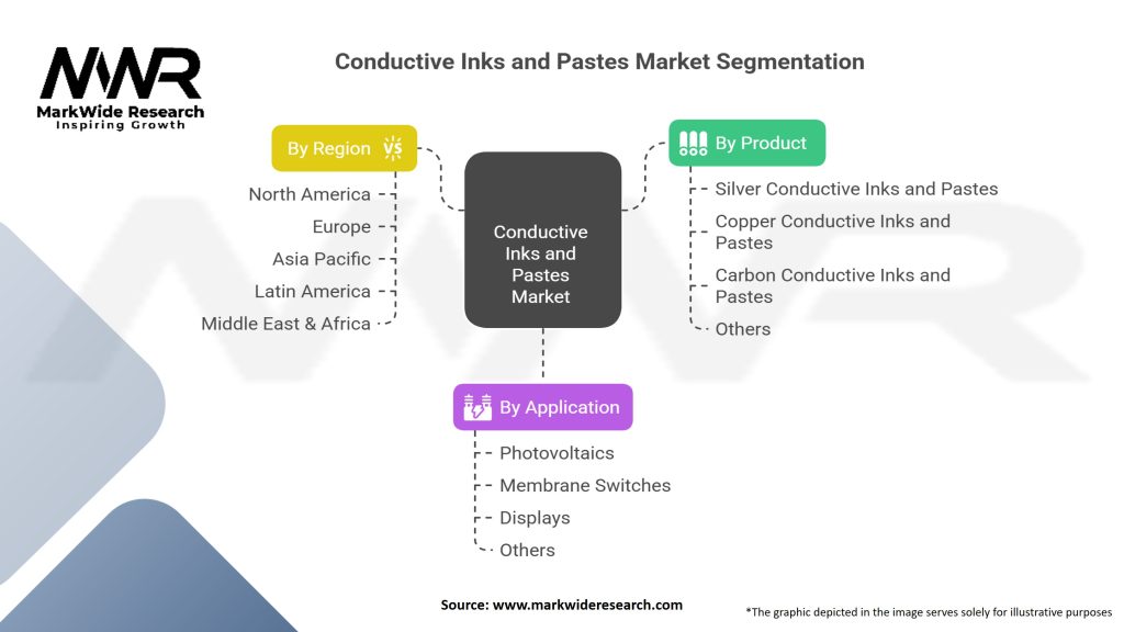 Conductive Inks and Pastes market Segmentation