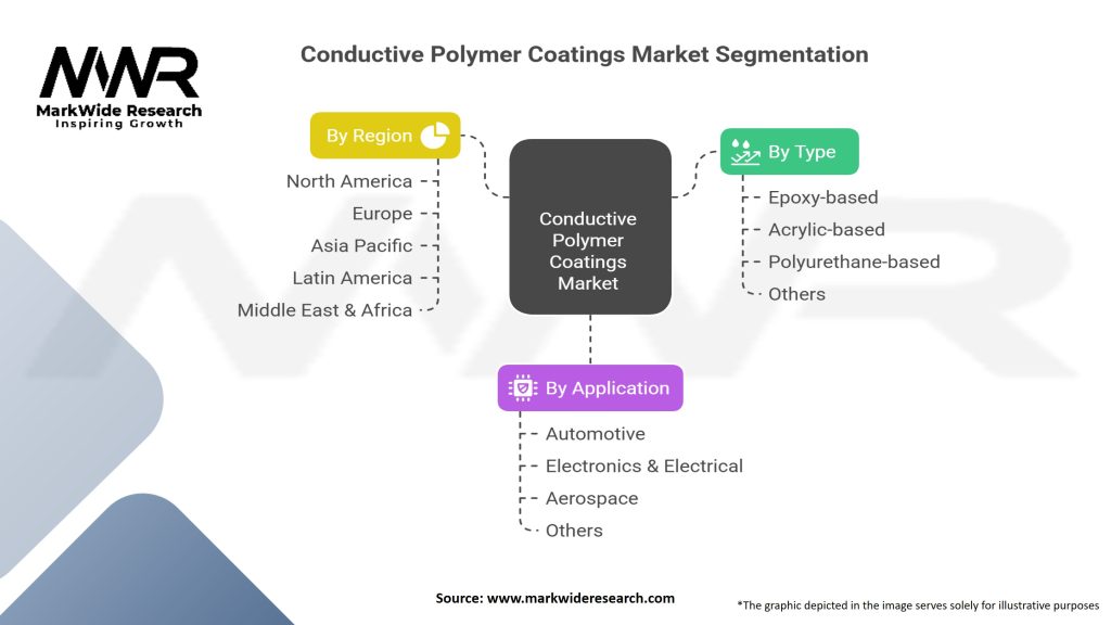 Conductive Polymer Coatings Market Segmentation