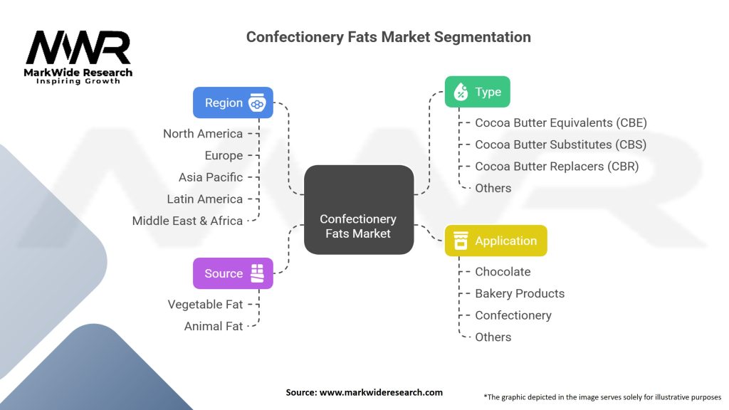 Confectionery Fats market Segmentation