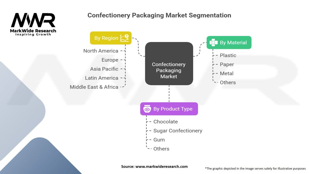 Confectionery Packaging market Segmentation