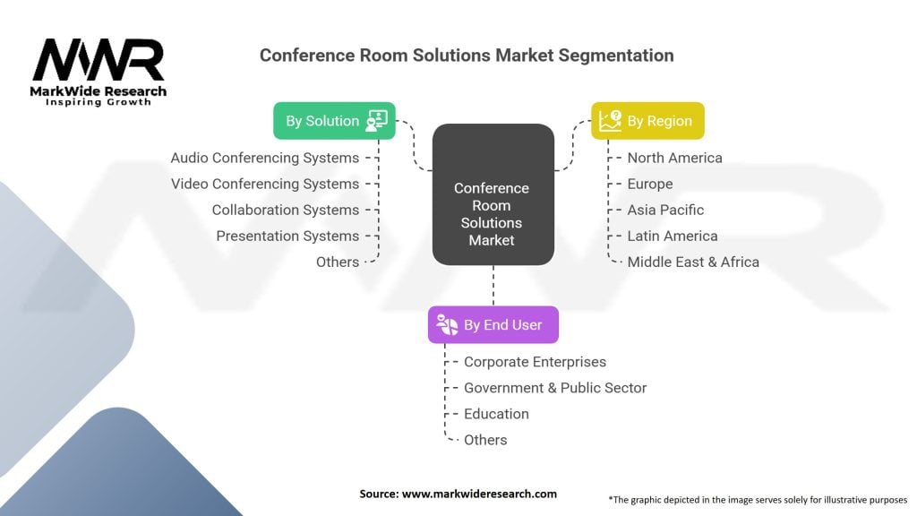 Conference Room Solutions Market