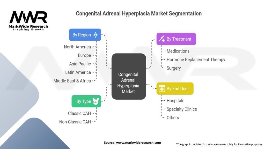 Congenital Adrenal Hyperplasia Market