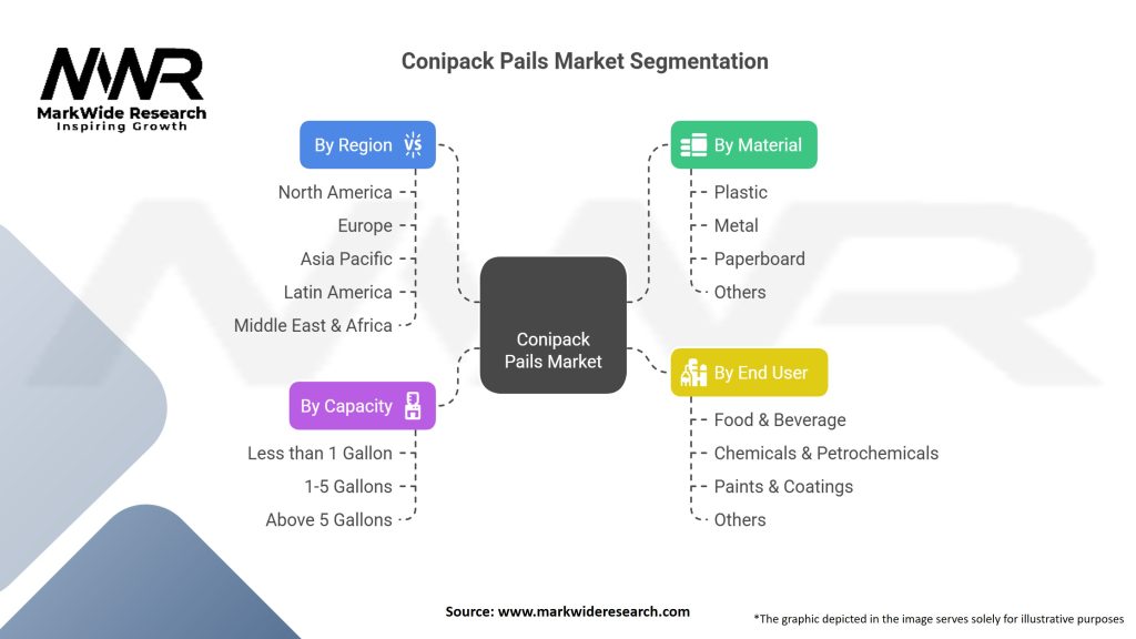 Conipack Pails market Segmentation
