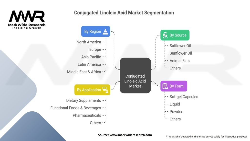 Conjugated Linoleic Acid Market