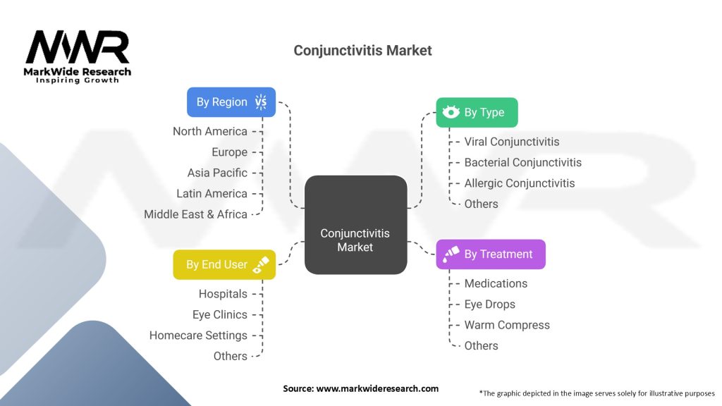 Conjunctivitis market Segmentation