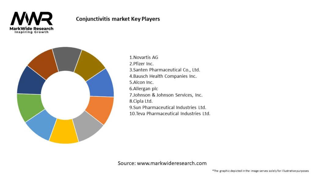 Conjunctivitis market Key Players