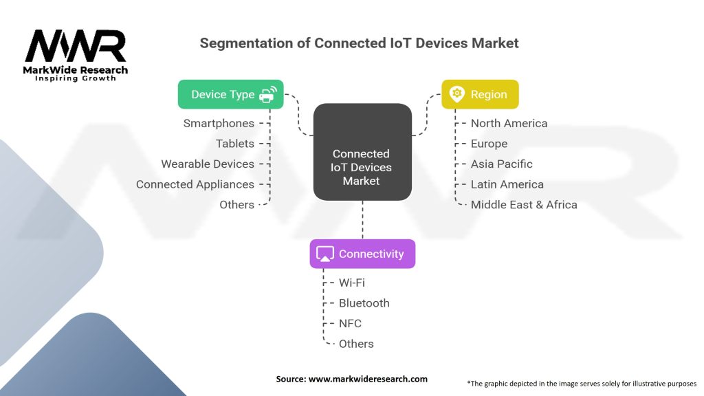 Connected IoT Devices Market