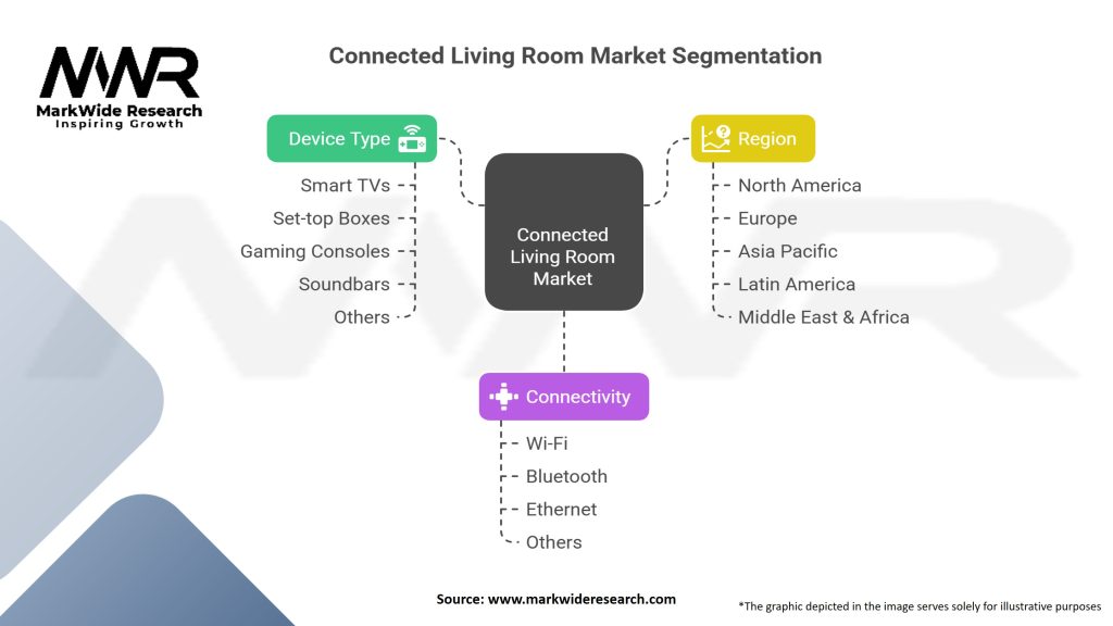 Connected Living Room market Segmentation