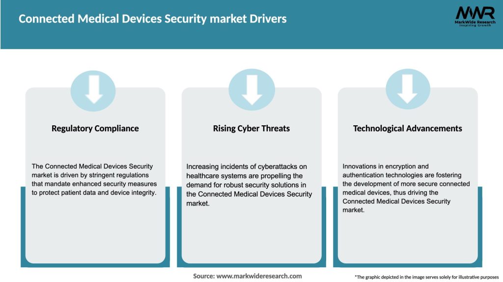 Connected Medical Devices Security market Drivers