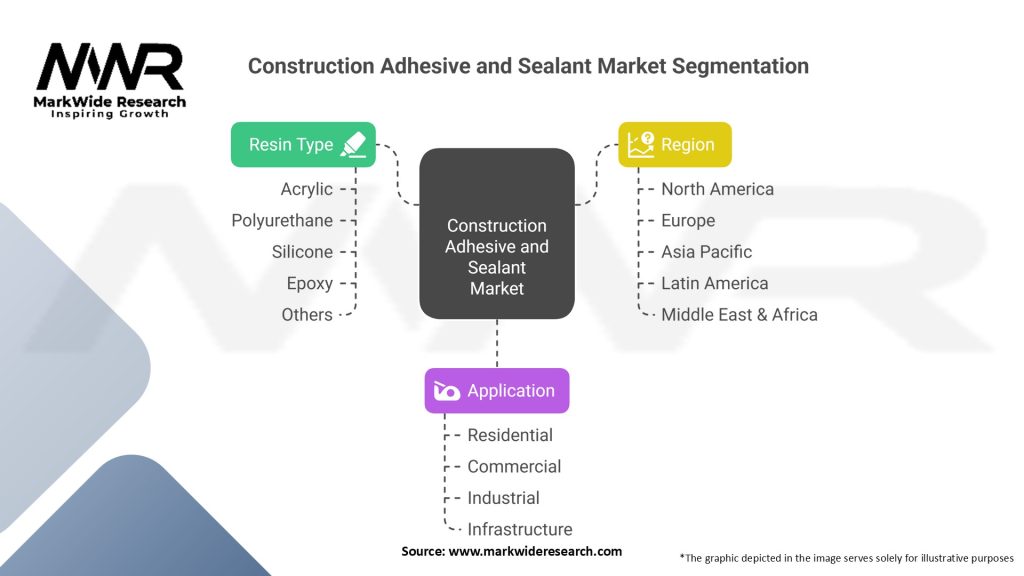 Construction Adhesive and Sealant market Segmentation