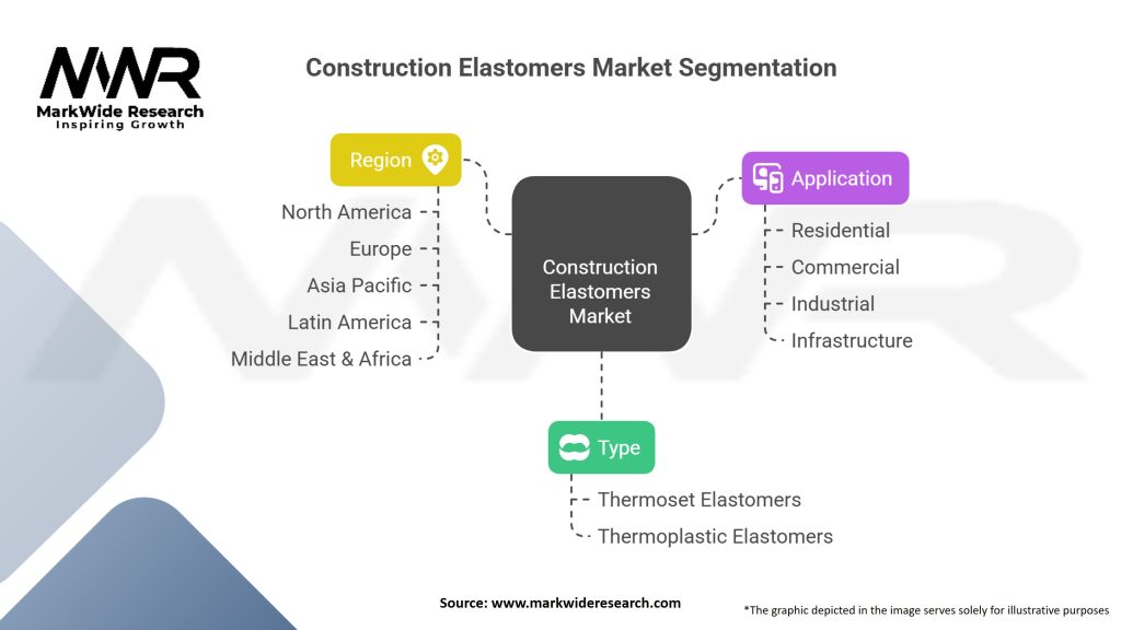 Construction Elastomers market Segmentation