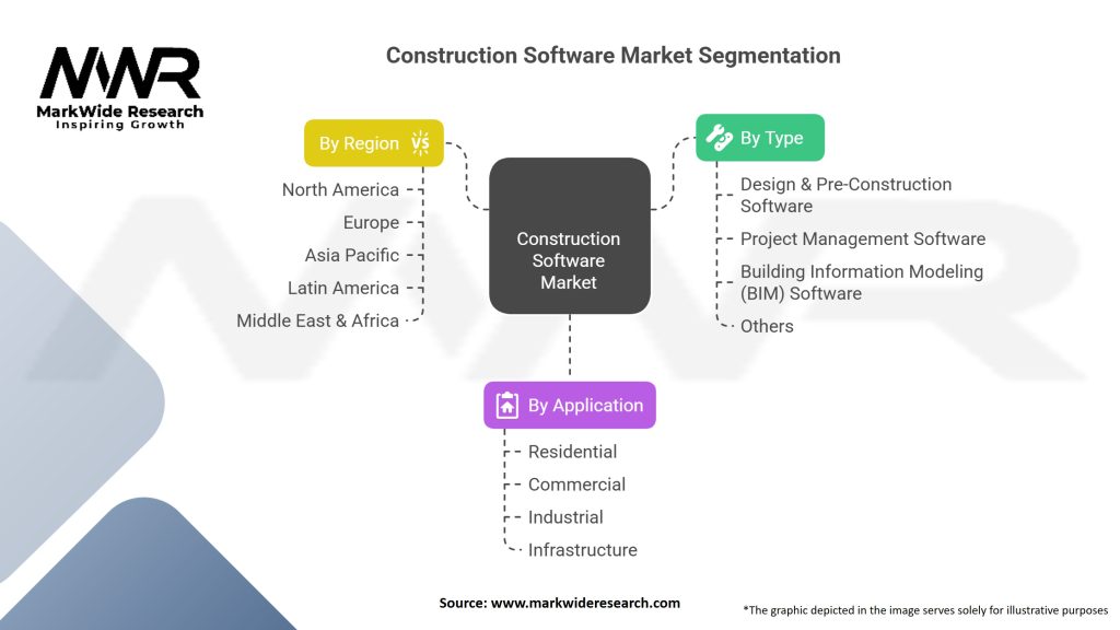 Construction Software market Segmentation