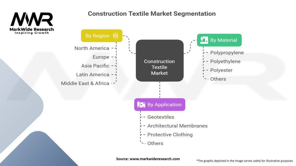 Construction Textile Market