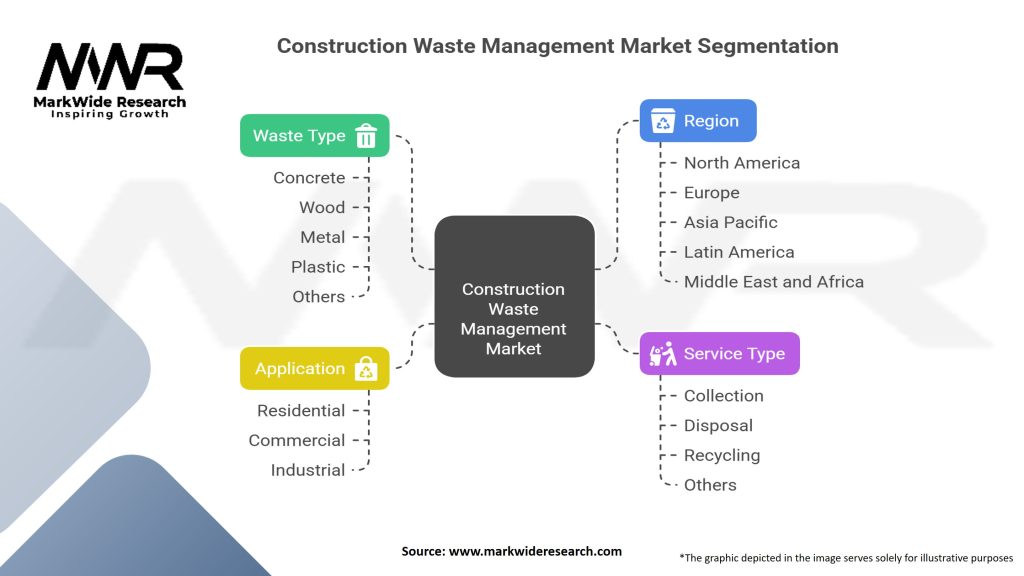 Construction Waste Management market Segmentation
