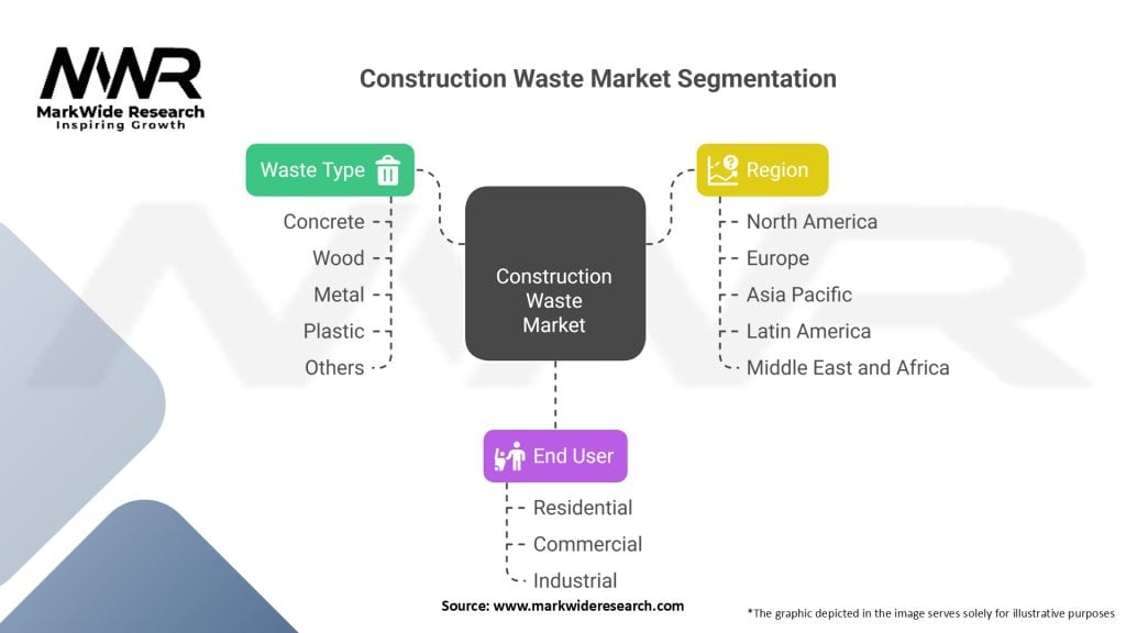 Construction Waste Market Segmentation
