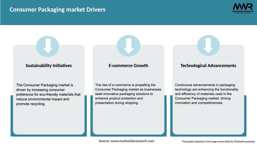 Consumer Packaging market Drivers