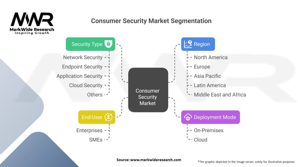 Consumer Security Market 