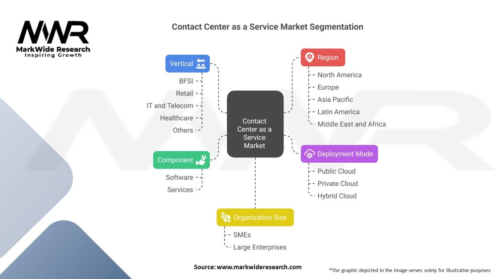 Contact Center as a Service market