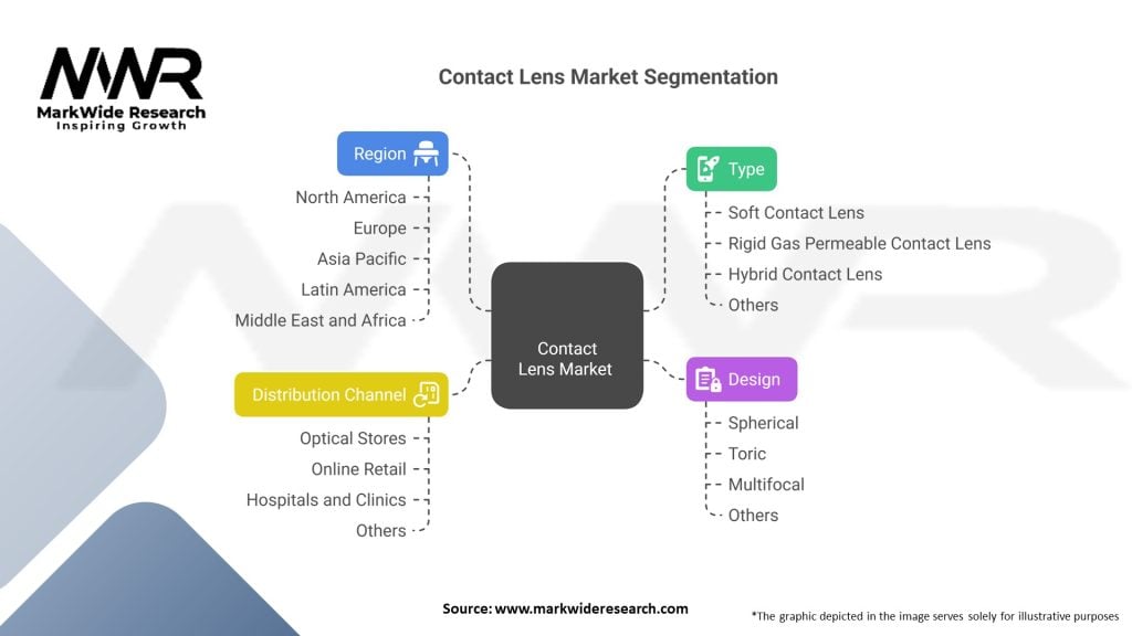 Contact Lens Market