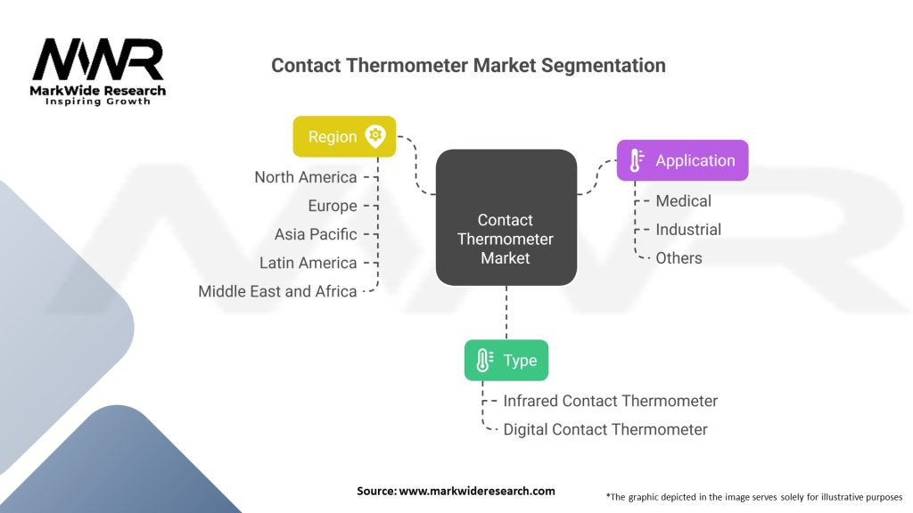 Contact Thermometer market Segmentation