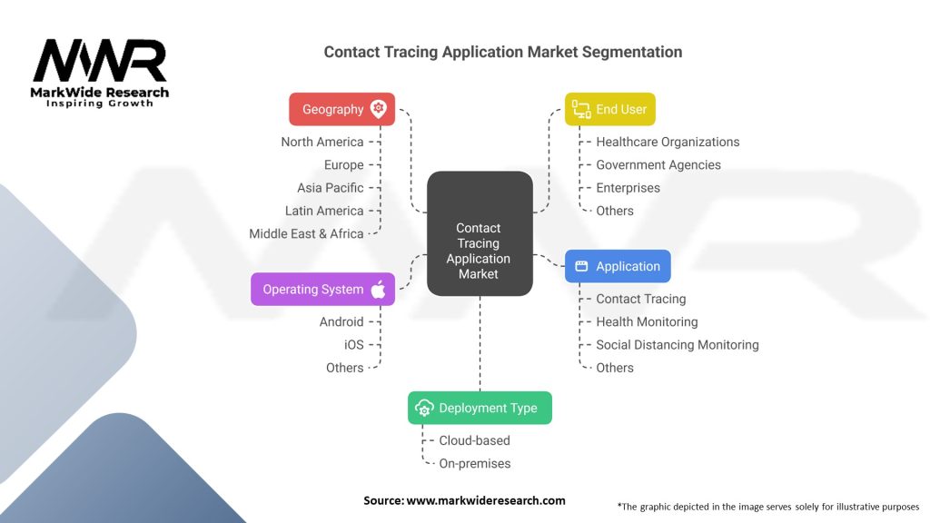 Contact Tracing Application market Segmentation