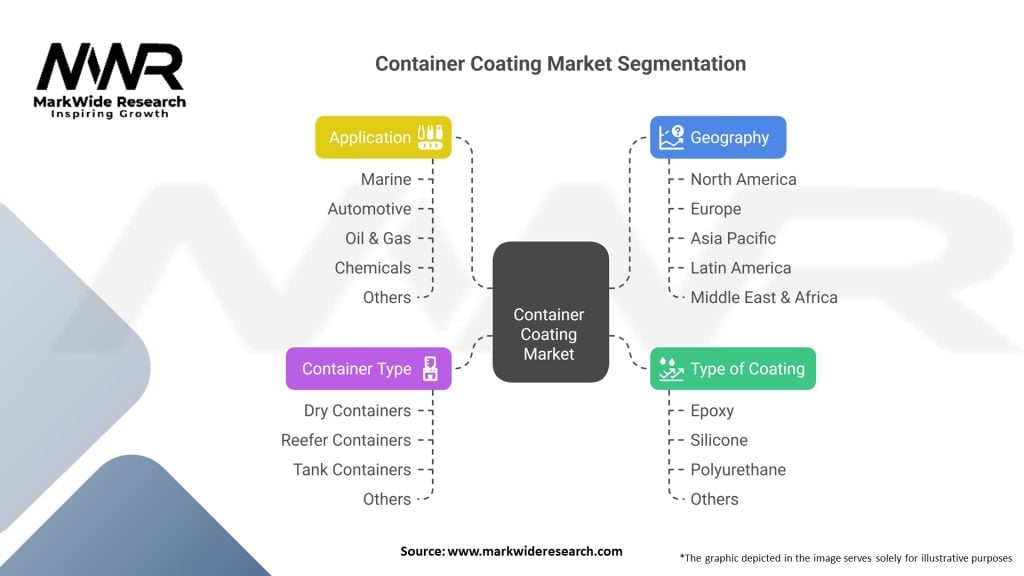 Container Coating market Segmentation