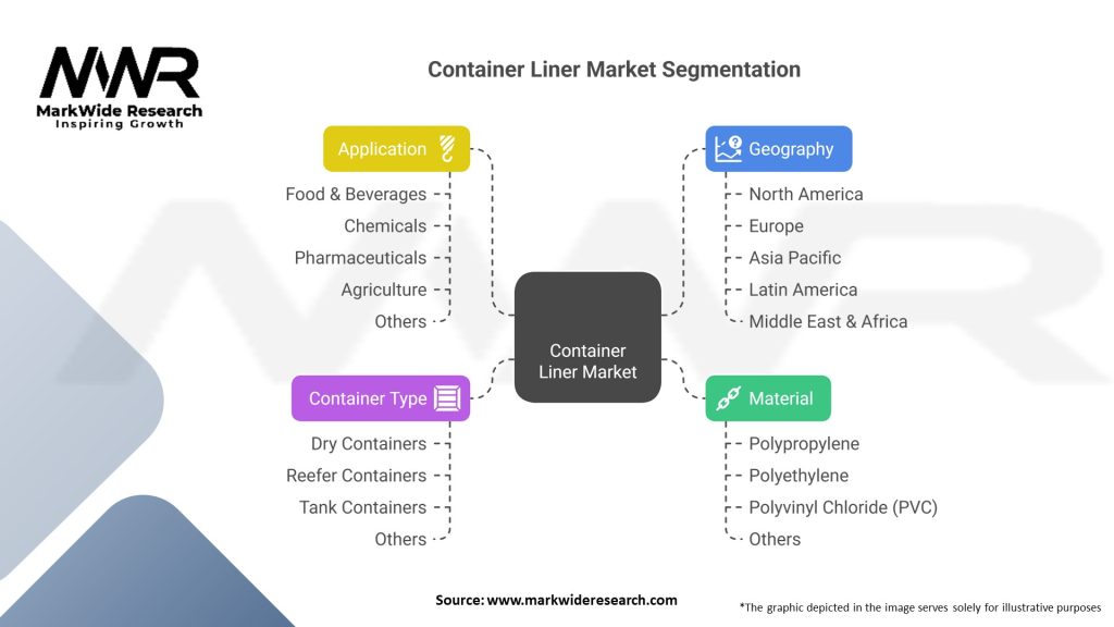 Container Liner market Segmentation