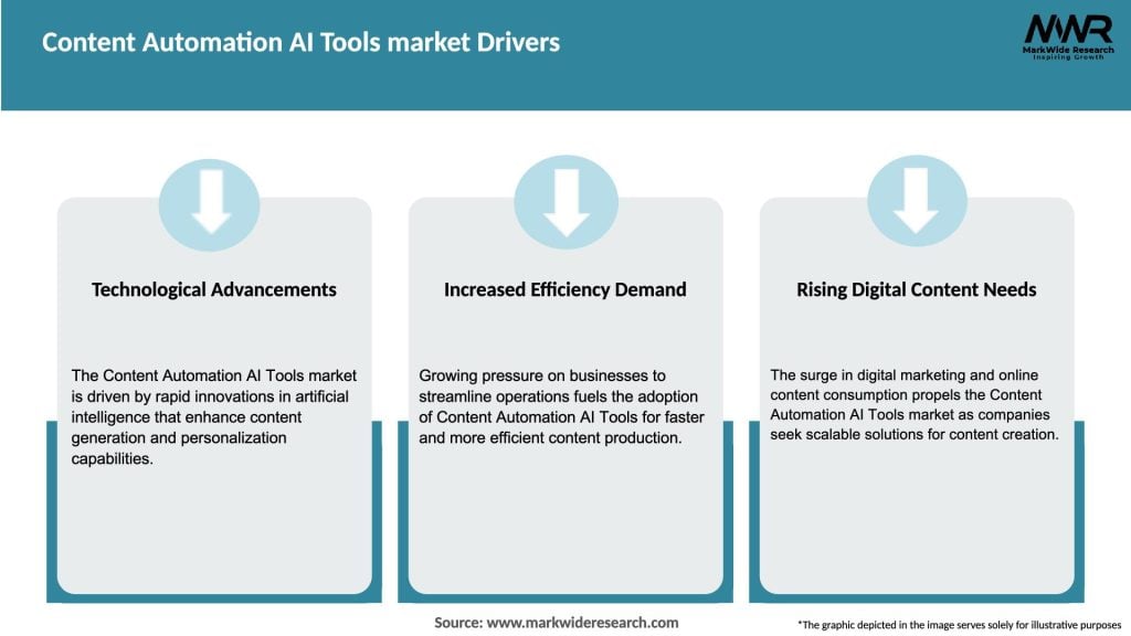 Content Automation AI Tools market Drivers